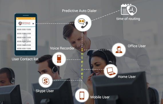 What is a Predictive Auto Dialer and how does it work? - IQ Infotech Blog